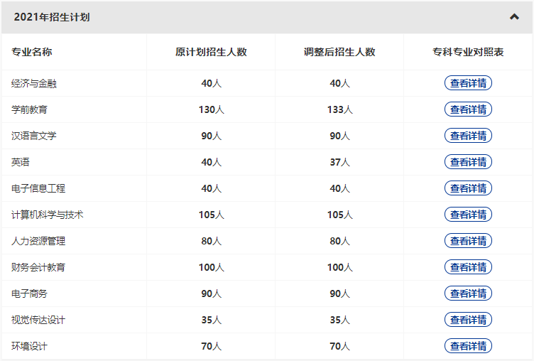 漢口學(xué)院2022專升本新增哪些專業(yè)？哪些原有專業(yè)擴(kuò)招和縮招？