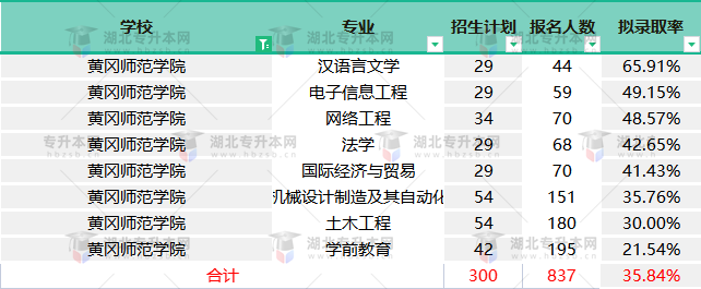 黃岡師范學(xué)院2022專升本終審之后擬錄取率變高，競(jìng)爭(zhēng)壓力還大嗎？
