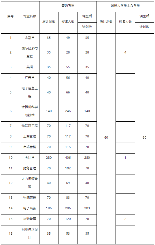 武漢工商學(xué)院2022普通專升本退役士兵7人報(bào)名還計(jì)劃錄取60？
