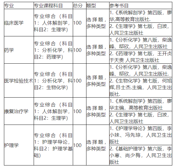 湖北醫(yī)藥學院考試科目