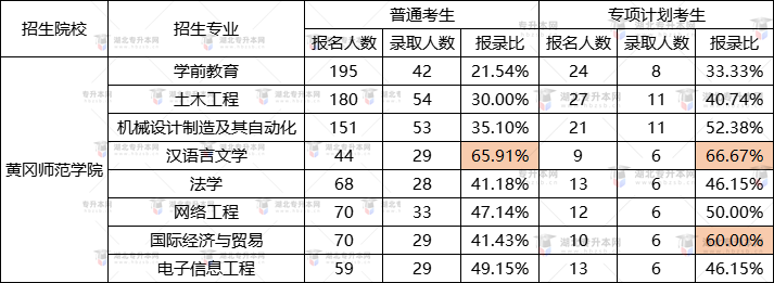 黃岡師范學(xué)院2022專升本漢語言文學(xué)錄取率最高？報錄比是多少？