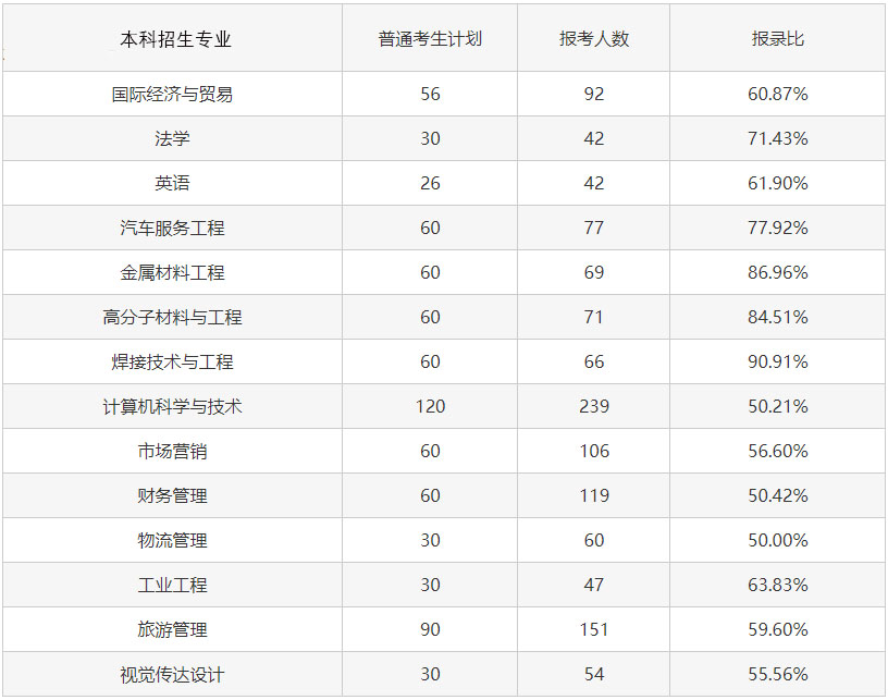 2023專升本考試難度會增大嗎？考試錄取率會怎樣變化？