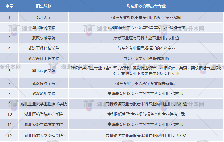 湖北普通專升本哪些院校是跨專業(yè)人的福音？跨專業(yè)選哪些學(xué)校？