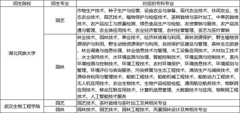 園林、園藝專業(yè)招生要求