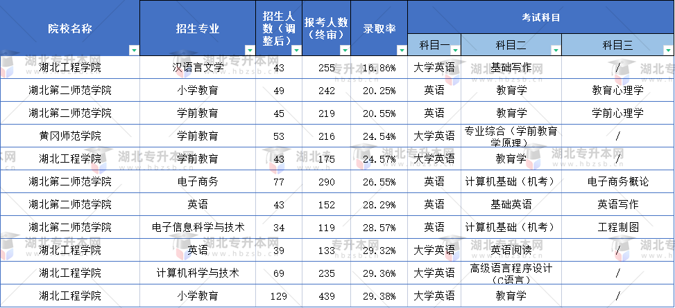 普通專升本什么專業(yè)的題目最難？這些專業(yè)錄取率不到30%？