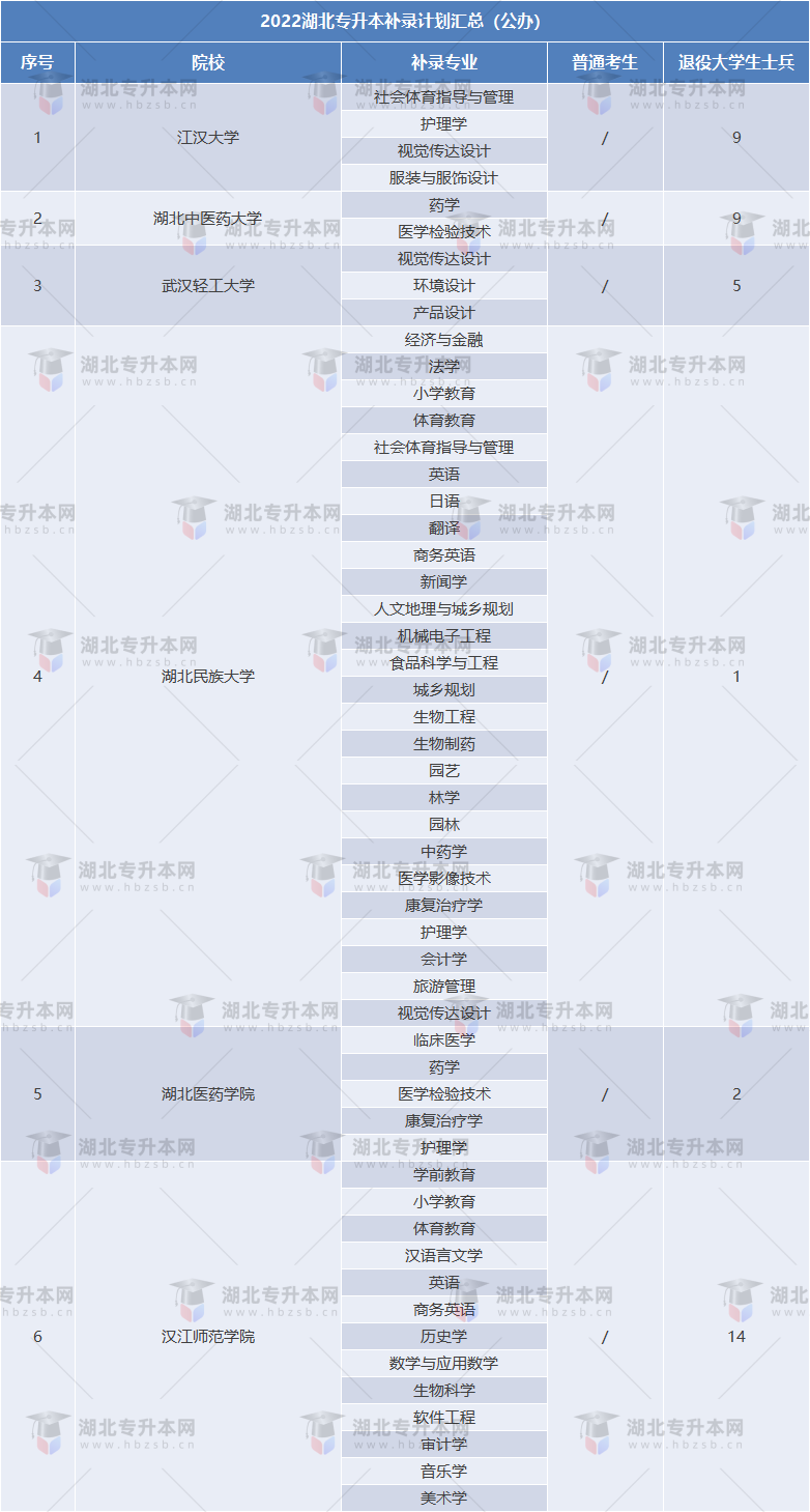 2022專升本補(bǔ)錄人數(shù)最多的公辦院校是哪個(gè)？補(bǔ)錄多少人？