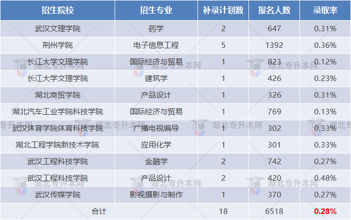 2022專升本補(bǔ)錄報考情況