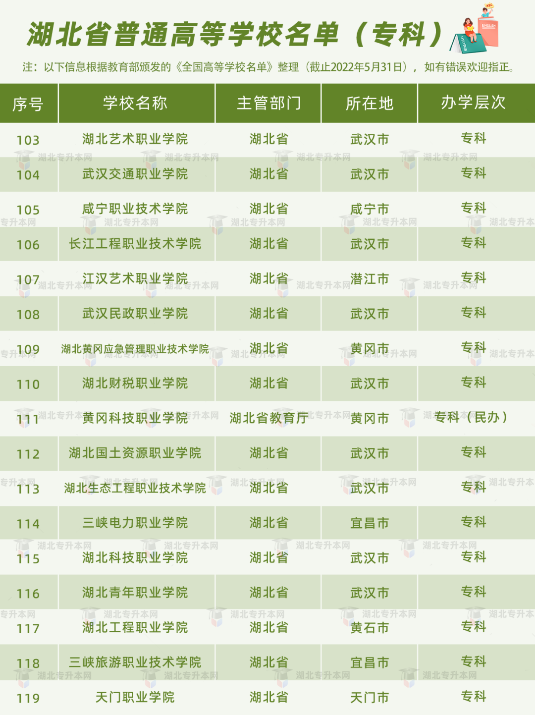 湖北普通專升本報(bào)考的條件之一，就是需要湖北省內(nèi)的全日制高職高專應(yīng)屆畢業(yè)生的身份。湖北的高職高專院校有哪些？