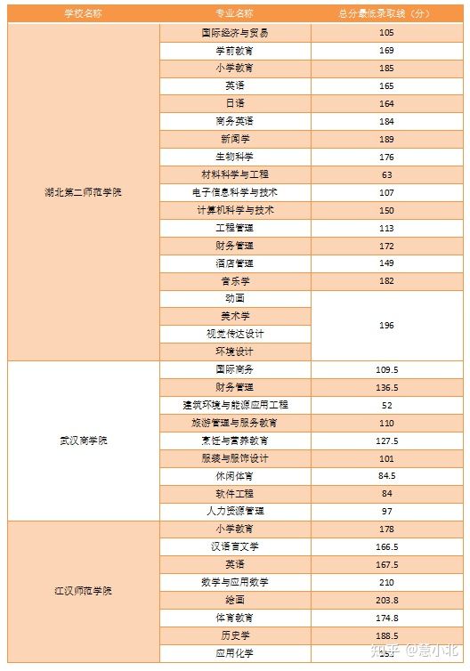 湖北普通專升本要考多少分才能上岸？2019-2022分?jǐn)?shù)線匯總！