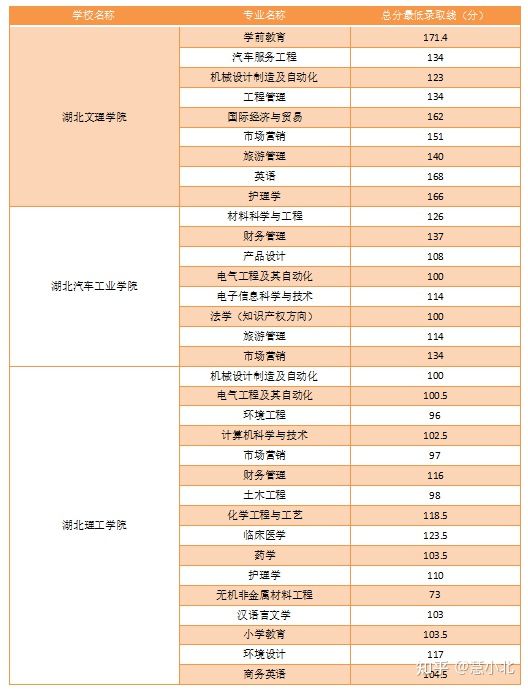 湖北普通專升本要考多少分才能上岸？2019-2022分?jǐn)?shù)線匯總！