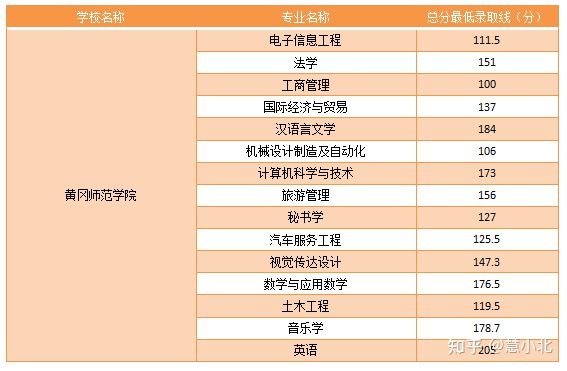 湖北普通專升本要考多少分才能上岸？2019-2022分?jǐn)?shù)線匯總！