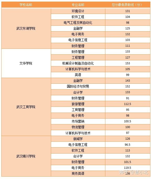 湖北普通專升本要考多少分才能上岸？2019-2022分?jǐn)?shù)線匯總！