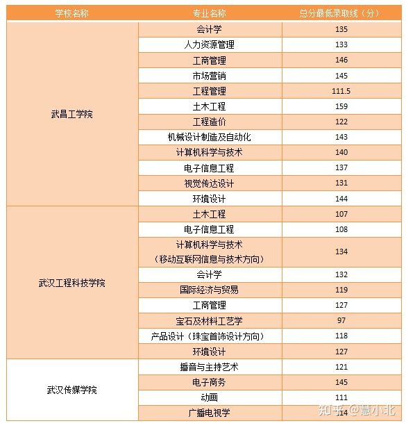 湖北普通專升本要考多少分才能上岸？2019-2022分?jǐn)?shù)線匯總！