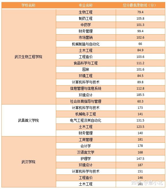 湖北普通專升本要考多少分才能上岸？2019-2022分?jǐn)?shù)線匯總！