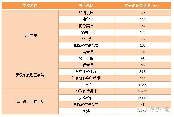 湖北普通專升本要考多少分才能上岸？2019-2022分?jǐn)?shù)線匯總！