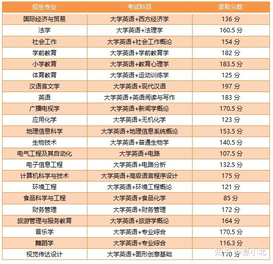 湖北普通專升本要考多少分才能上岸？2019-2022分?jǐn)?shù)線匯總！