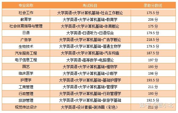 湖北普通專升本要考多少分才能上岸？2019-2022分?jǐn)?shù)線匯總！