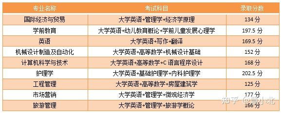 湖北普通專升本要考多少分才能上岸？2019-2022分?jǐn)?shù)線匯總！