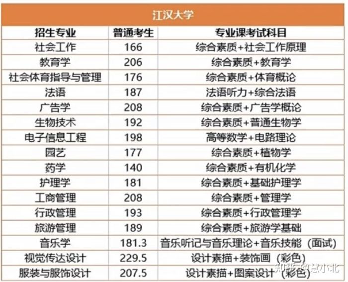 湖北普通專升本要考多少分才能上岸？2019-2022分?jǐn)?shù)線匯總！