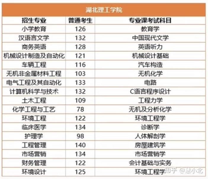 湖北普通專升本要考多少分才能上岸？2019-2022分?jǐn)?shù)線匯總！