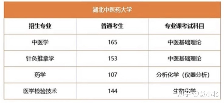 湖北普通專升本要考多少分才能上岸？2019-2022分?jǐn)?shù)線匯總！