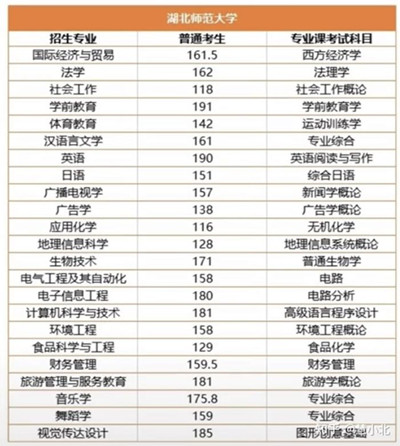 湖北普通專升本要考多少分才能上岸？2019-2022分?jǐn)?shù)線匯總！