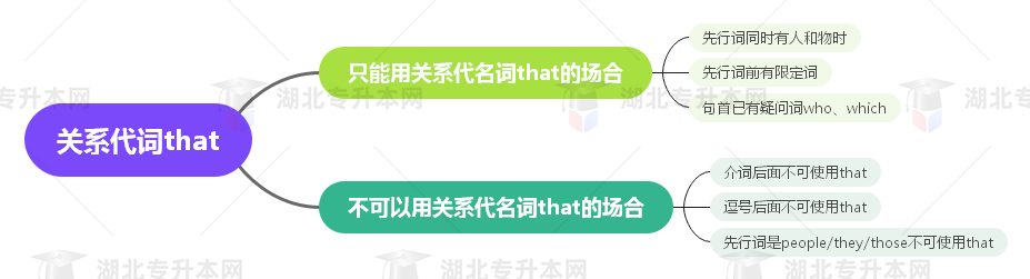 普通專升本英語(yǔ)要掌握多少種語(yǔ)法？25張思維導(dǎo)圖教會(huì)你！