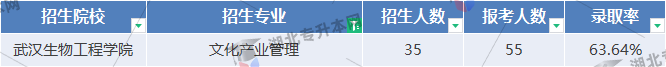 專升本考試文化產業(yè)管理專業(yè)錄取率