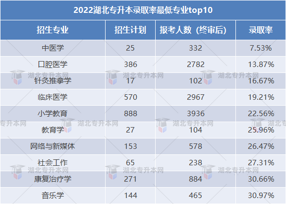 2023專升本和2022專升本哪個更難？2023要考多少分才行？